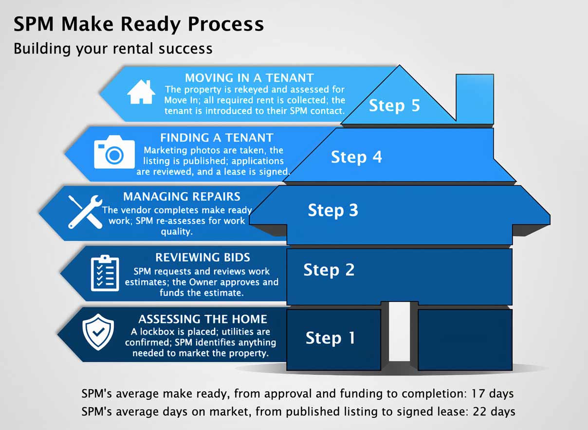 SPM-Make-Ready-Process