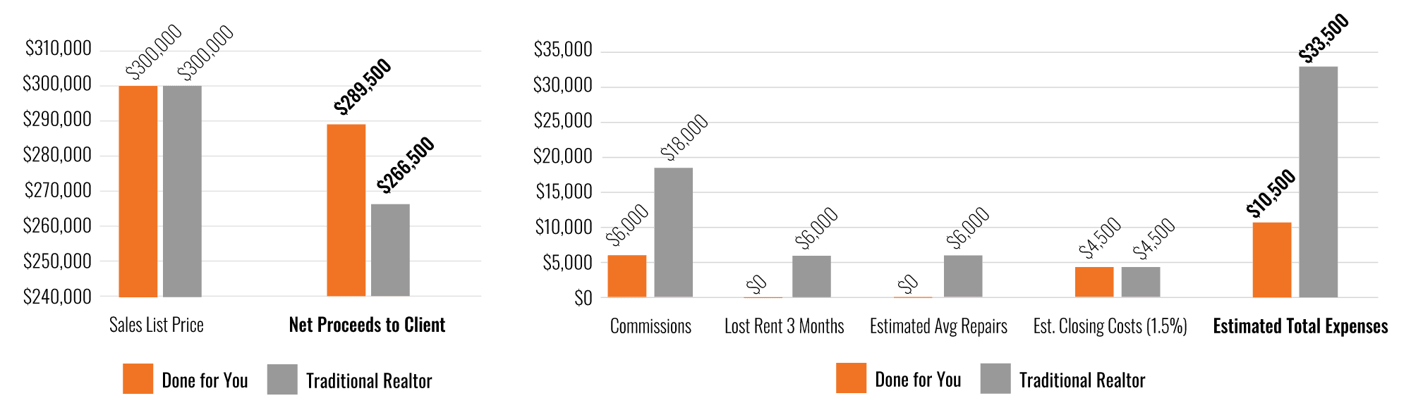 SPM-DFY-Sales-Graph DFY vs. Traditional Realtor